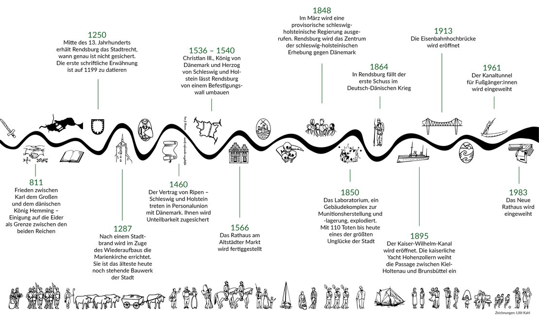 Ein Zeitstrahl mit Zeichnungen zur Geschichte Rendsburgs